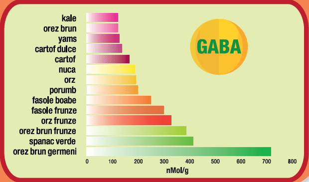 gaba natural