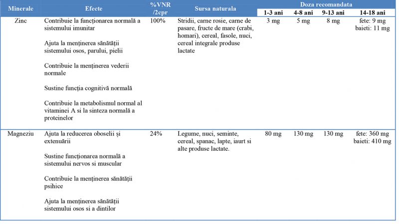 Mini Multivitamine cu biominerale